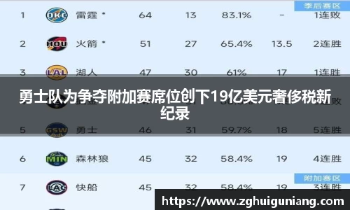 勇士队为争夺附加赛席位创下19亿美元奢侈税新纪录