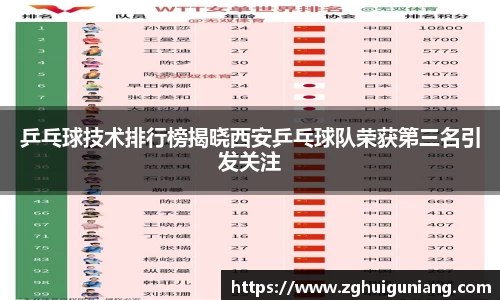乒乓球技术排行榜揭晓西安乒乓球队荣获第三名引发关注